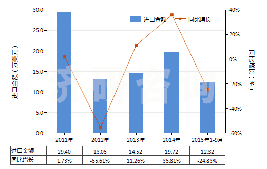2011-2015年9月中國(guó)一或二或四硫化二烴氨基硫羰(HS29303000)進(jìn)口總額及增速統(tǒng)計(jì)
